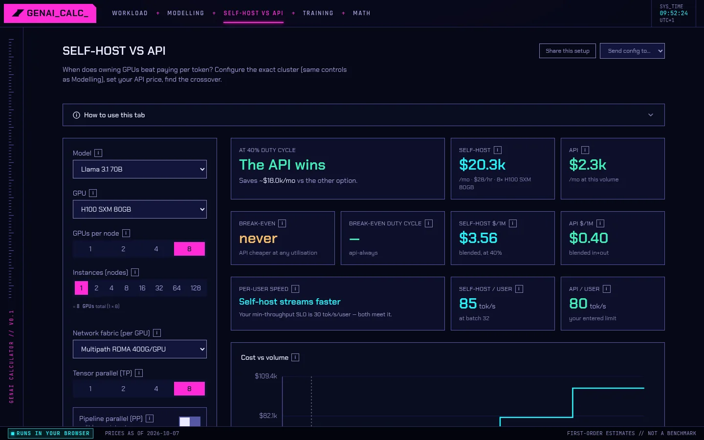 The Self-host vs API tab: for Llama 3.1 70B the API wins at 40% duty cycle, costing $2.3k a month against $20.3k to self-host.