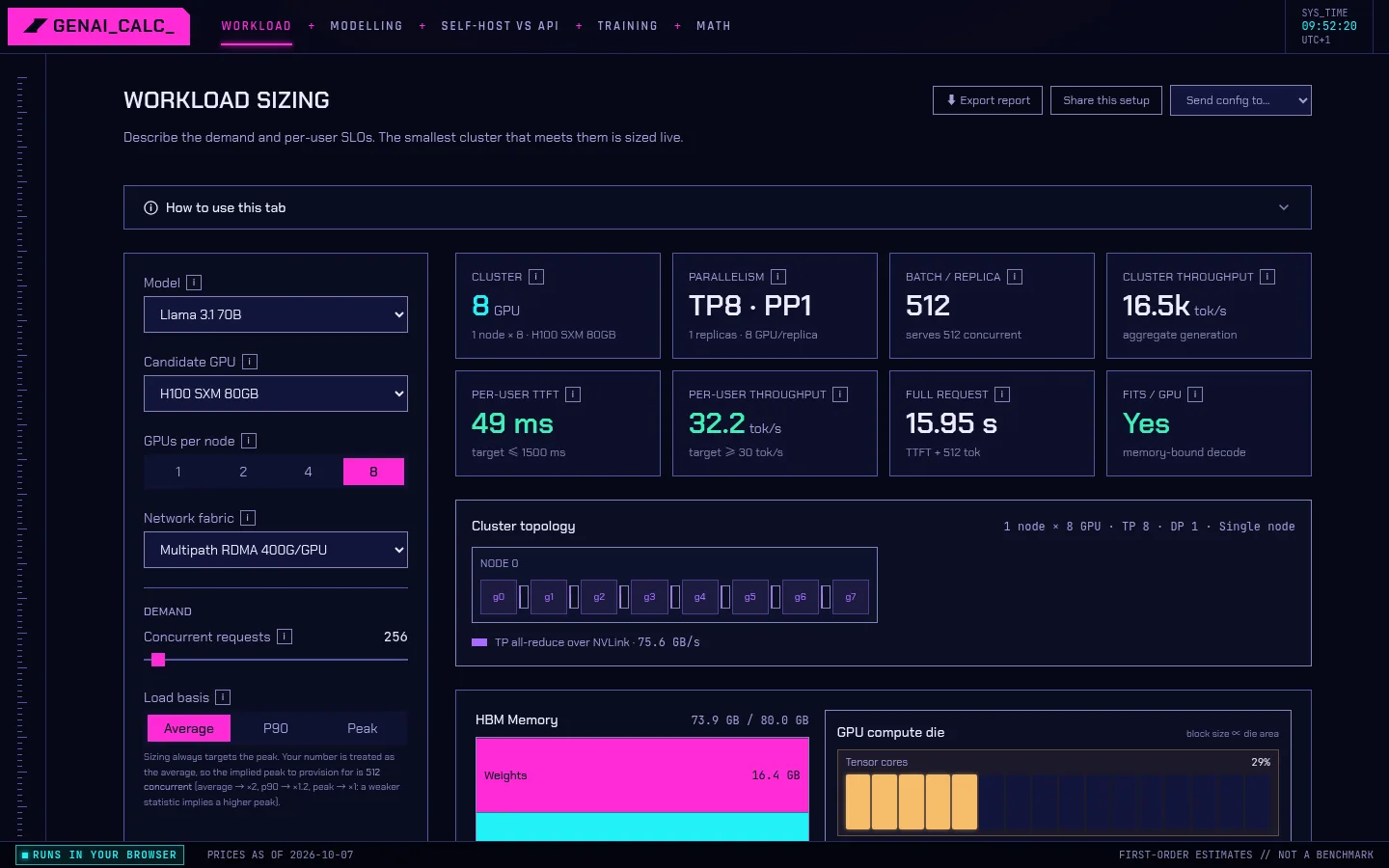 The Workload tab: a cluster of 8 H100 GPUs sized for 256 concurrent users, with time to first token, per-user speed and a live cluster topology.